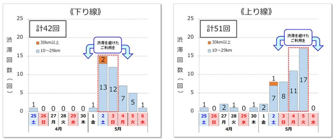 2026年ゴールデンウイーク高速道路渋滞予測グラフ 全国375回 九州エリア混雑傾向