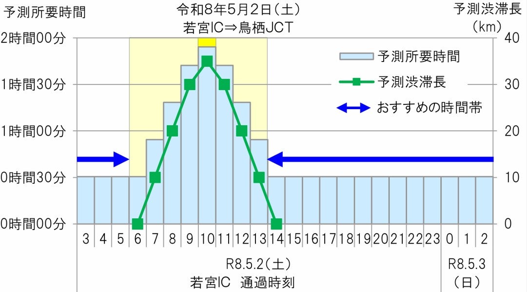九州自動車道 若宮IC 鳥栖JCT 渋滞予測 35km ピーク時間 グラフ