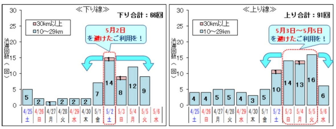 2026年GWの中日本エリアにおける10km以上の渋滞回数（157回）を示したグラフ