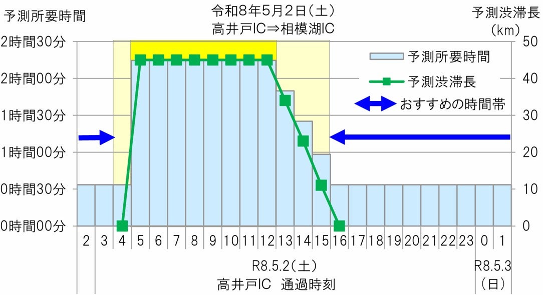 中央道下りの時間帯別渋滞長を示すグラフ（最大45km・2026年GW）