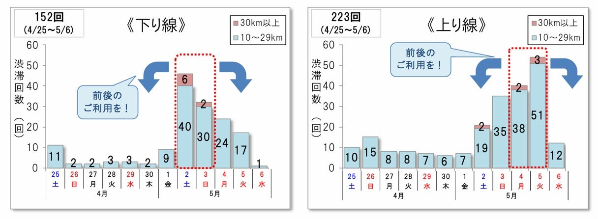 2026年ゴールデンウイーク期間中の高速道路渋滞予測グラフ。10km以上の渋滞は全国で375回発生見込み。下りは5月2日、上りは5月5日にピークがある。