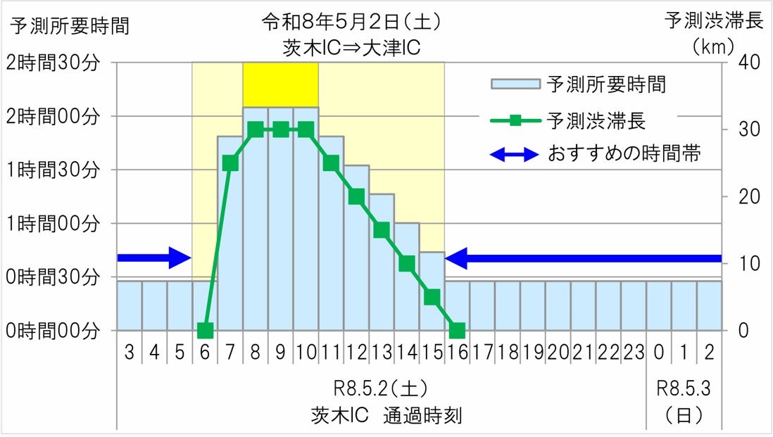 名神高速 茨木IC 大津IC 所要時間 グラフ GW 渋滞予測