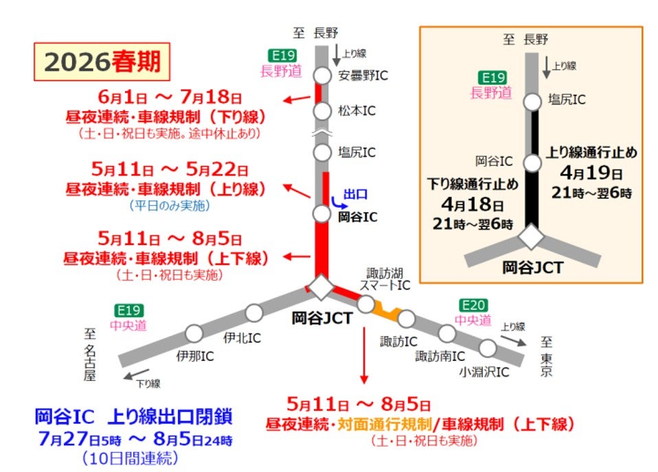 2026春期の岡谷JCT周辺規制区間図。長野道・中央道の昼夜連続規制区間と夜間通行止め・岡谷IC出口閉鎖の実施期間を示す路線図