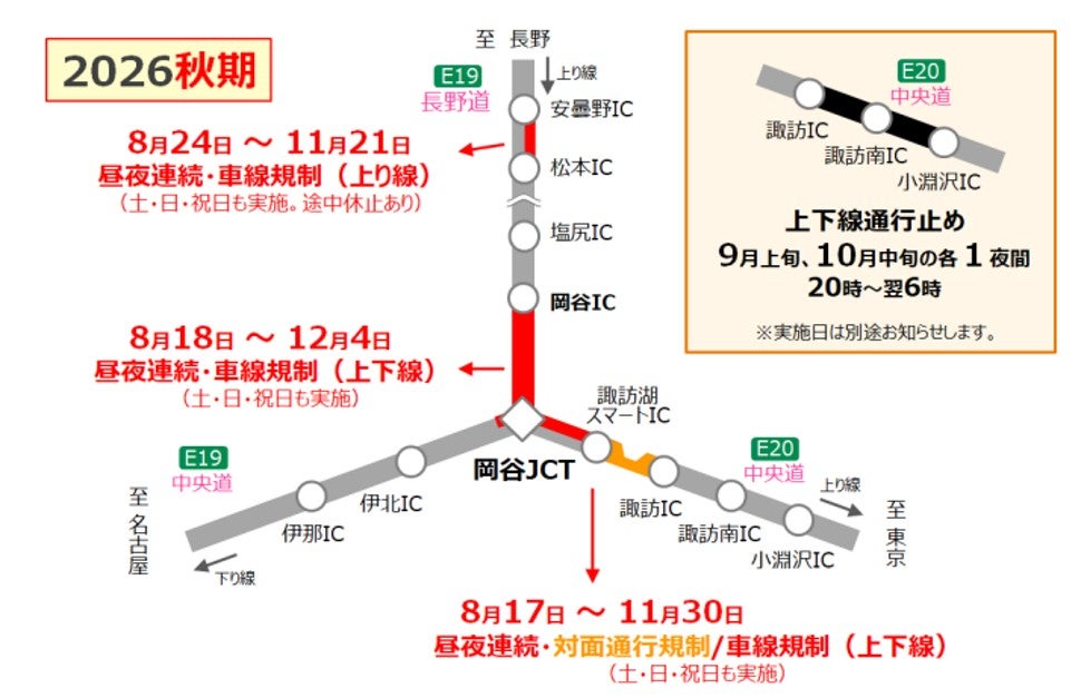 2026秋期の岡谷JCT周辺規制区間図。長野道・中央道の昼夜連続規制区間と実施期間を示す路線図