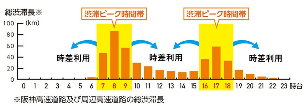 工事期間中の時間帯別の予測渋滞長を示したグラフ。午前7時〜9時台と午後4時〜6時台にピークがあることが示されている。