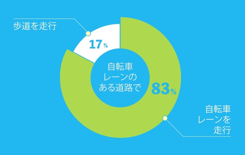 今回2026年4月の調査では、1時間で観察した計465台のうち、384台が自転車レーンを走行（83％）、歩道走行の自転車は81台（17％）