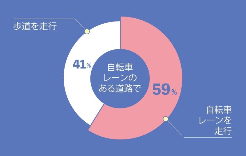 前回2024年6月の調査では、1時間で観察した計262台のうち、155台が自転車レーンを走行（59％）。歩道走行の自転車は107台（41％）