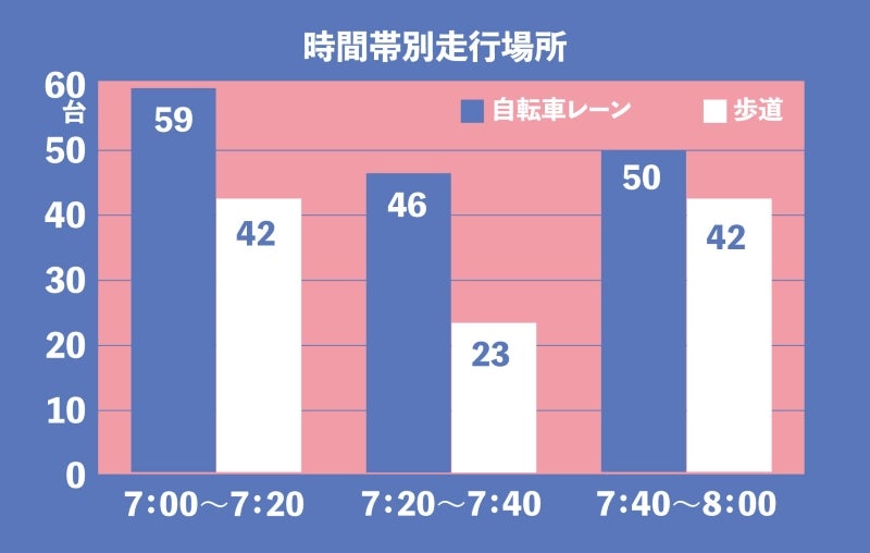 前回の調査では、周囲の交通量が多くなると、歩道を走る自転車が増える傾向が見られた