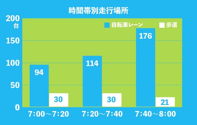 今回の調査ではクルマも含め周囲の交通量が増えても、そのまま車道に接した自転車レーンを走っている傾向が見られた