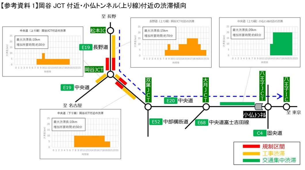 松本ICから八王子ICまでの渋滞・工事規制位置を示した図。岡谷JCT周辺のリニューアル工事、小仏トンネル付近の交通集中渋滞、八王子IC〜高井戸IC間の集中工事区間が表示されている 
