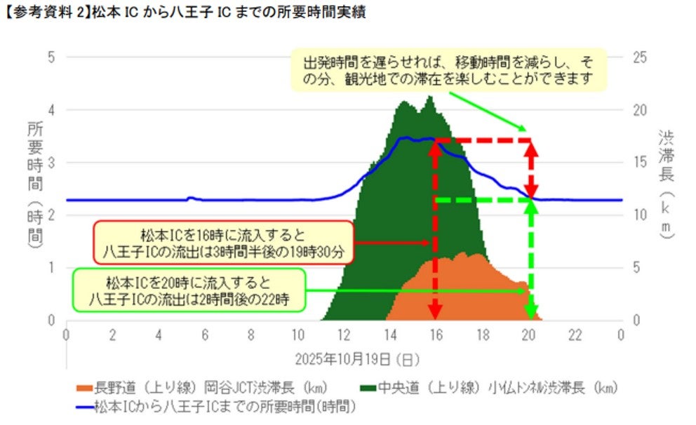 松本ICから八王子ICまでの所要時間実績グラフ。午後4時流入で所要時間3時間半、午後8時流入で2時間と示されている
