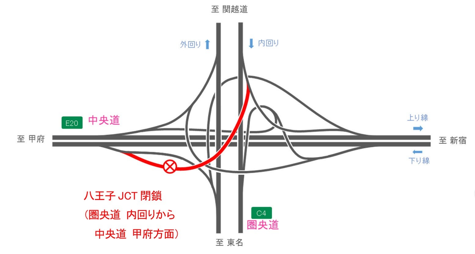 圏央道・八王子JCTで、中央道下り線（甲府方面）への流入ランプ閉鎖箇所を示した図 NEXCO中日本 東京支社は、圏央道・八王子JCTで舗装補修工事を実施する。閉鎖されるのは、圏央道内回りから中央道下り線・甲府方面へ流入するランプ。