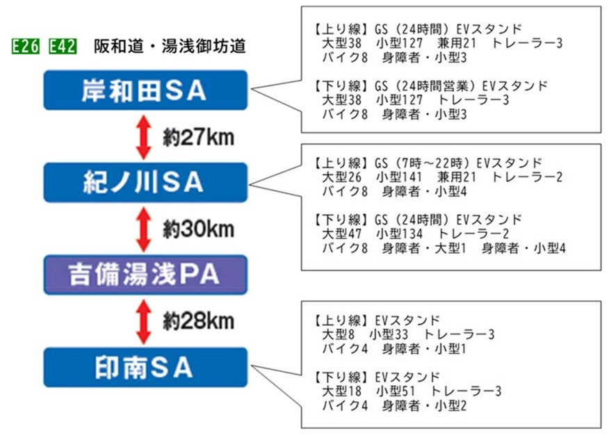 吉備湯浅PA周辺のSA・PA位置図と各施設の駐車台数一覧 