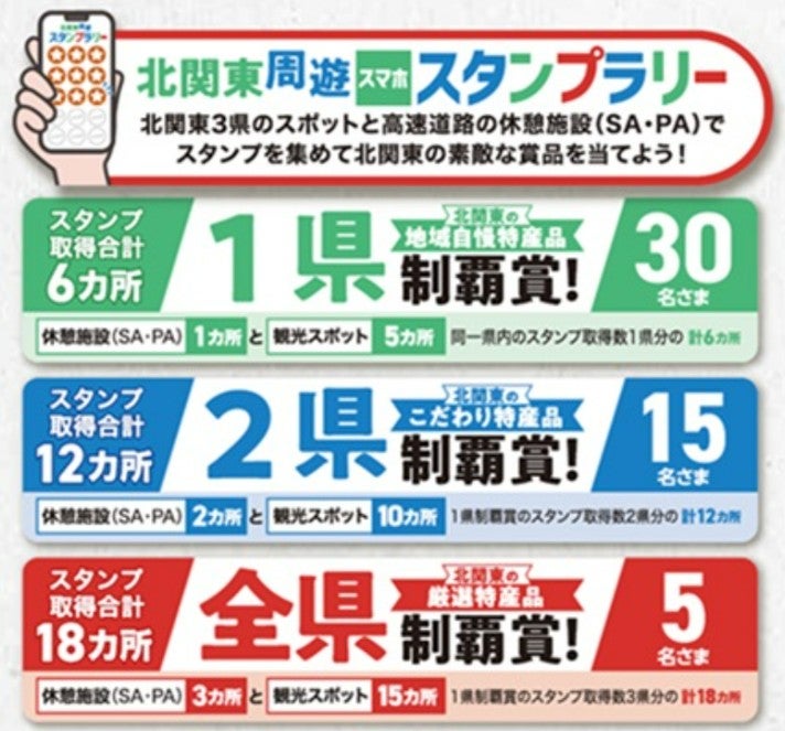 各県制覇賞の条件と当選人数を示した図。1県制覇賞はSA・PA1か所と観光スポット5か所の計6か所で30名、2県制覇賞は計12か所で15名、全県制覇賞は計18か所で5名
