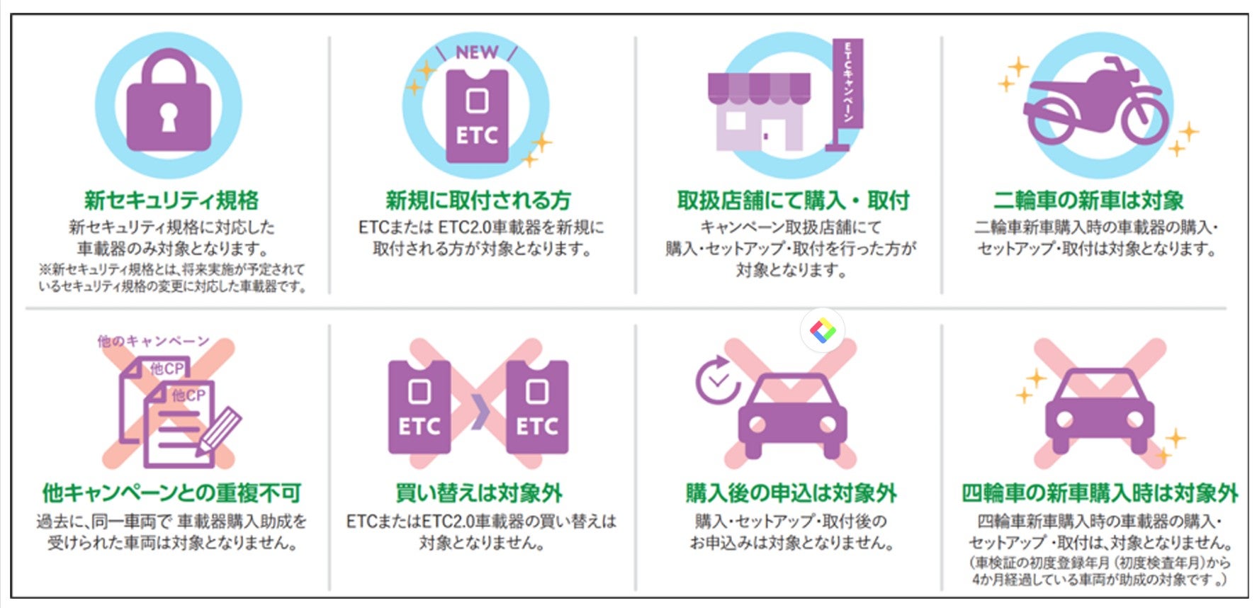 ETC車載器購入助成キャンペーン2026の対象条件をまとめた図。新規取り付けのみ対象で、買い替えや四輪車の新車は対象外