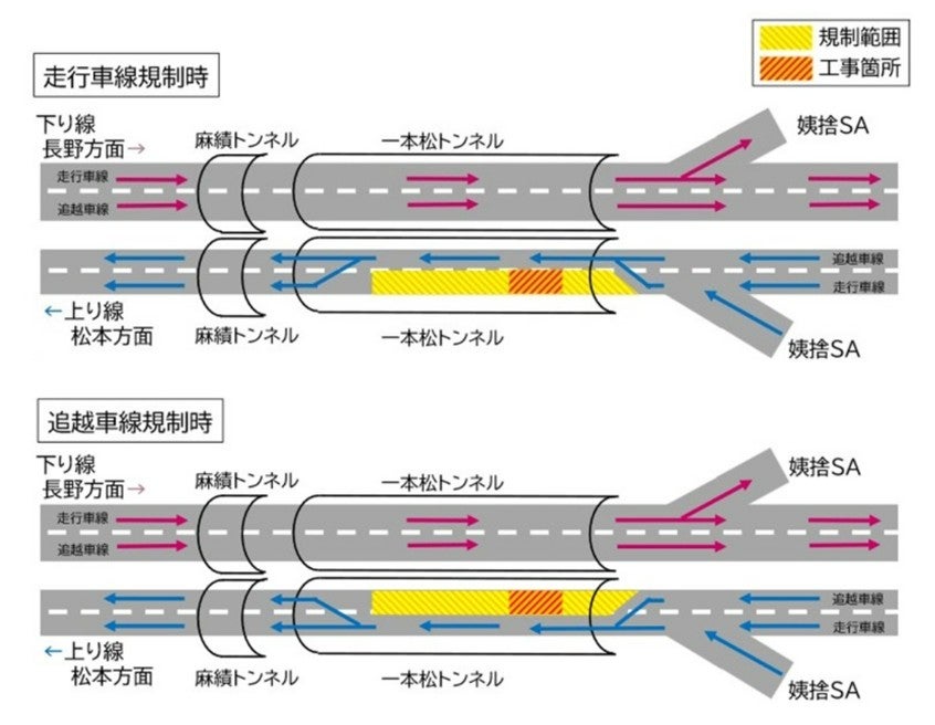 長野道上り線（松本方面）の一本松トンネル周辺における車線規制イメージ図。走行車線規制時と追越車線規制時を示す。
