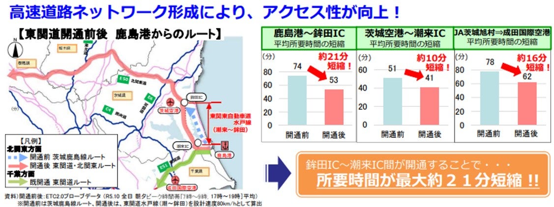 東関東自動車道水戸線の開通効果を示す図。左側は鹿島港からの開通前後のルートを示す地図、右側は鹿島港～鉾田IC、茨城空港～潮来IC、JA茨城旭村～成田国際空港の3区間について開通前後の所要時間を比較した棒グラフ