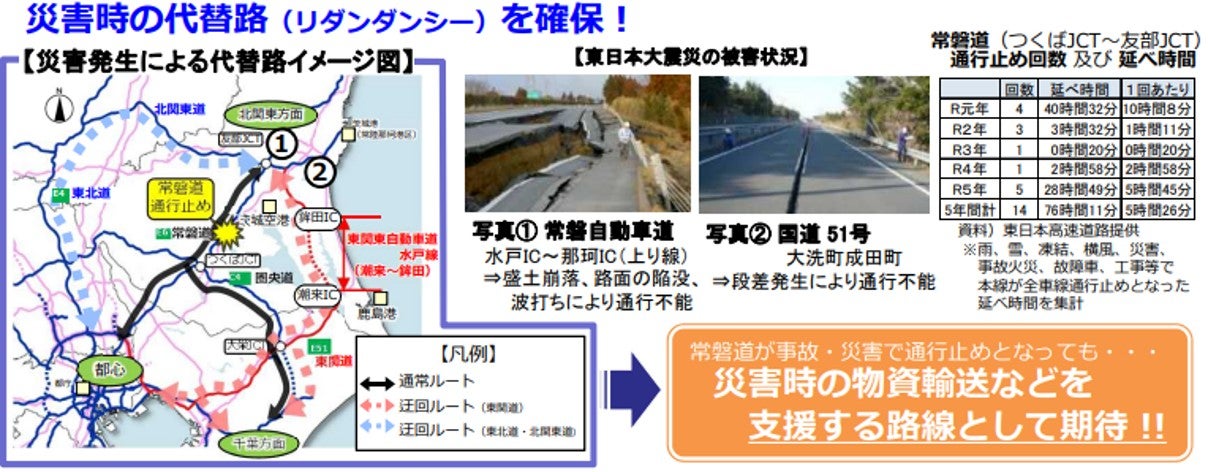 東関東自動車道水戸線の災害時代替路としての役割を示す図。左側は災害発生時の通常ルートとう回ルートを示す地図、中央は東日本大震災で被災した常磐道と国道51号の写真、右側は常磐道つくばJCT～友部JCT間の通行止め回数と延べ時間の一覧表