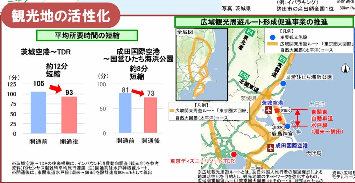 東関東自動車道水戸線の観光地活性化効果を示す図。左側は茨城空港～東京ディズニーリゾート間と成田国際空港～国営ひたち海浜公園間の所要時間短縮を示す棒グラフ、中央は広域観光周遊ルートの地図、右側は国営ひたち海浜公園と鹿島神宮の写真
