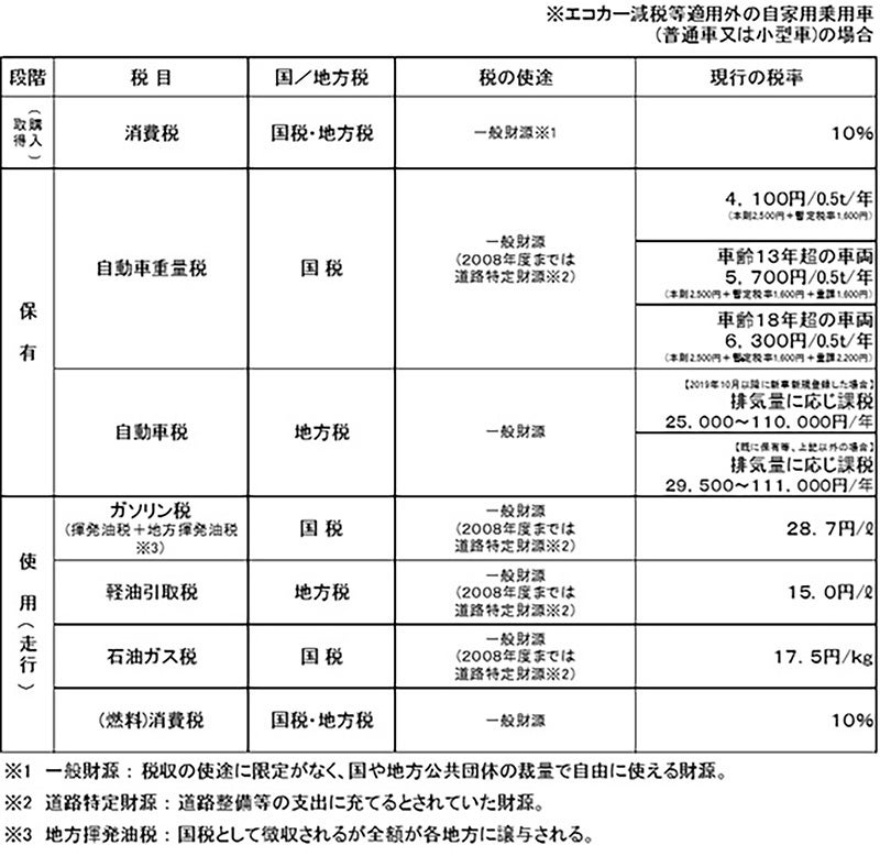 現在の自動車税制（2026年度）一覧表