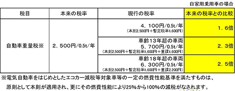 本来の税率を上回る特例税率が課せられている税目の表