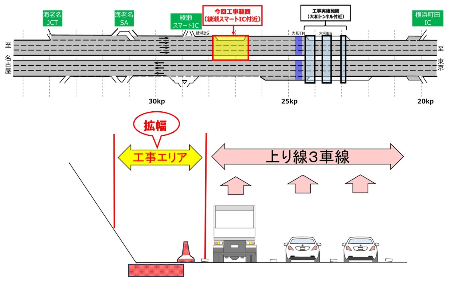 東名高速道路の綾瀬スマートIC付近における工事区間と、付加車線設置のための拡幅イメージを示した断面図