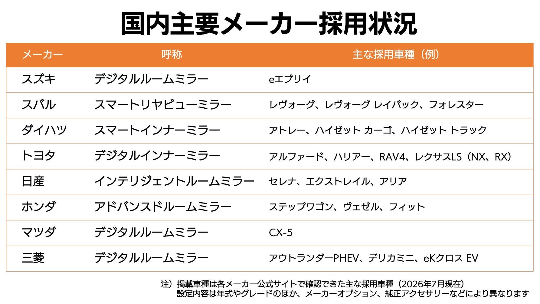 日本主要自動車メーカーがデジタルミラーを採用していることを表す表