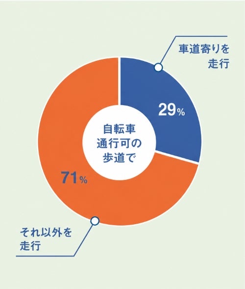 2026年7月の調査では、自転車通行可の歩道を走る自転車80台のうち、車道寄りを走っていたのは23台、それ以外を走っていたのは57台