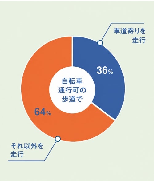 前回2024年7月の調査では、自転車通行可の歩道を走る自転車53台のうち、車道寄りを走っていたのは19台、それ以外を走っていたのは34台