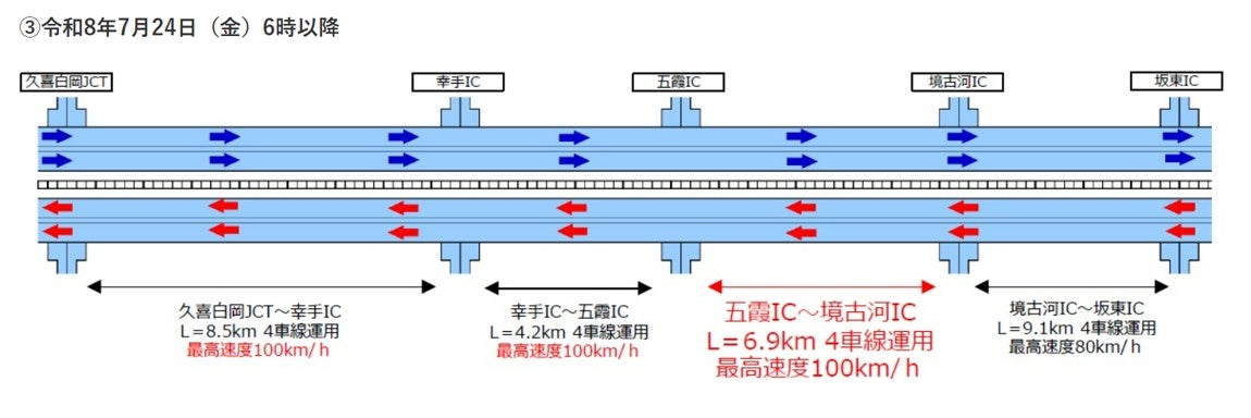 圏央道の久喜白岡JCT～坂東IC間の車線運用イメージ。五霞IC～境古河IC間6.9kmが4車線化され、久喜白岡JCT～境古河IC間の最高速度が時速100kmとなることを示している