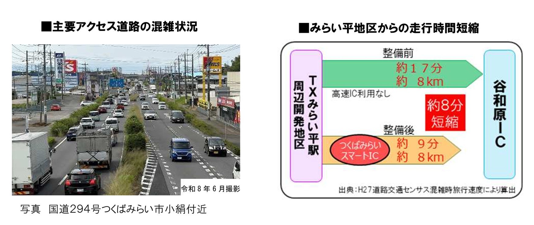 左は国道294号つくばみらい市小絹付近の渋滞状況。右はみらい平地区から谷和原ICまでの所要時間を比較した図で、整備前は約17分、つくばみらいスマートIC開通後は約9分となる見込みを示している。
