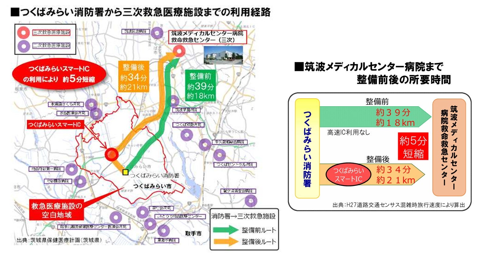 つくばみらい消防署から筑波メディカルセンター病院救命救急センターまでの搬送ルート比較図。整備前は約39分、つくばみらいスマートIC開通後は約34分となる見込みを示している。