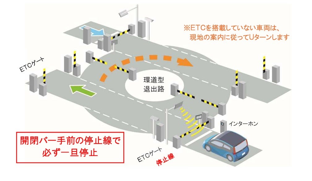 ETC専用スマートICの料金所を通過するクルマの図。車両がETCゲートの開閉バー手前にある停止線で一旦停止する位置を示している。