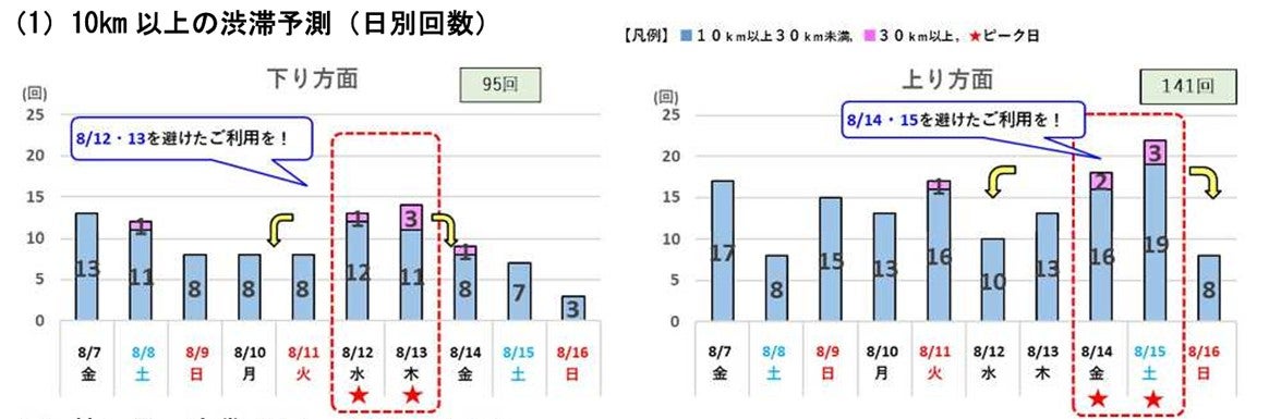 2026年お盆期間の高速道路渋滞予測の概要（10km以上の渋滞は236回、ピークは下り8月12～13日、上り8月14～15日）