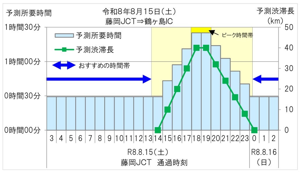 8月15日の関越道上りの所要時間・渋滞予測グラフ
