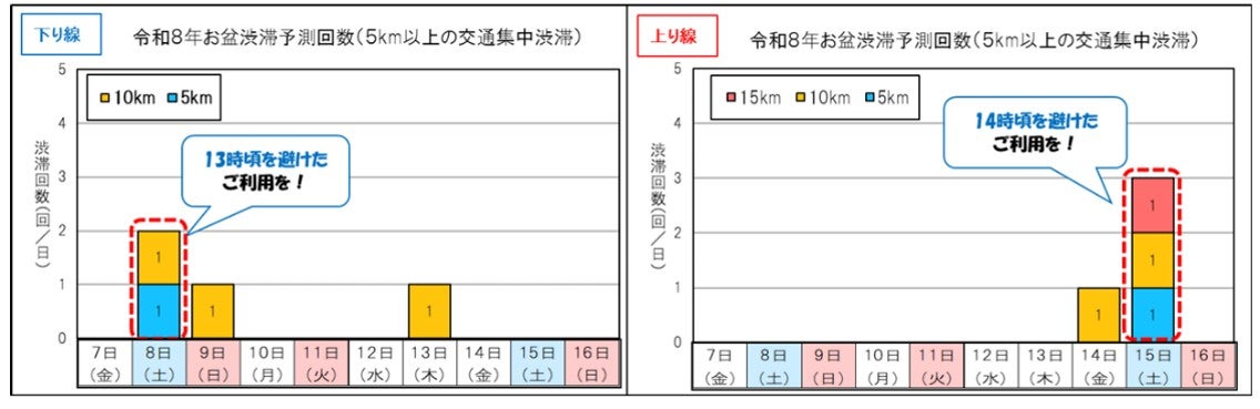 2026年お盆期間に東北地方で予測される5km以上の渋滞回数を、下り・上り別に示したグラフ