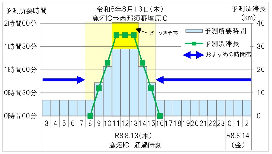 8月13日の東北道下り鹿沼IC～西那須野塩原IC間における予測所要時間と渋滞長のグラフ 
