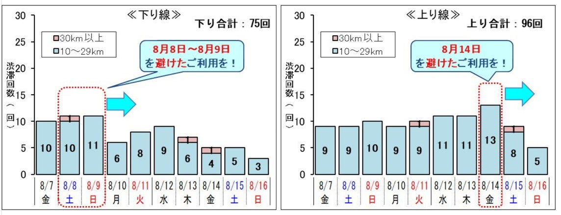 2026年お盆期間におけるNEXCO中日本管内の10km以上の渋滞回数予測。下りは合計75回で8月8～9日、上りは合計96回で8月14日にピークを迎える