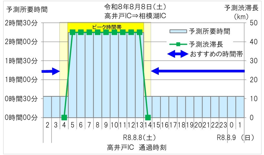 8月8日の中央道下り、高井戸ICから相模湖ICまでの予測所要時間と渋滞長。午前5時～午後1時ごろに最大45km、所要時間約2時間15分の渋滞が続く予測