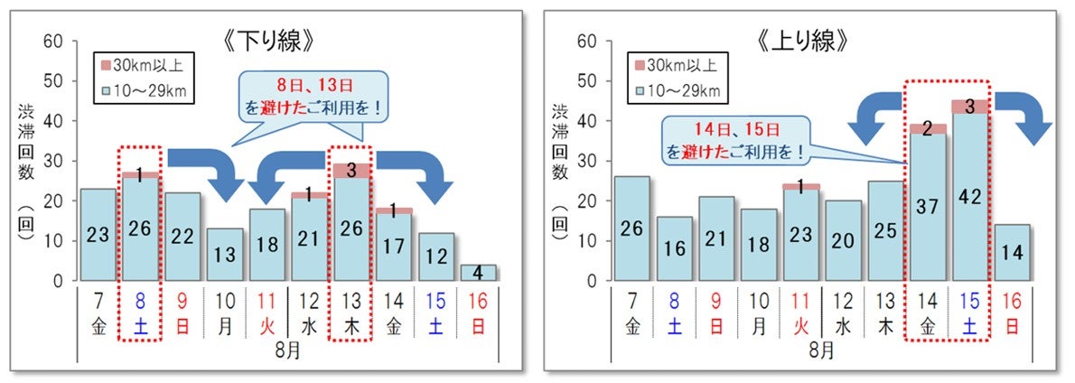 2026年お盆期間の高速道路における日別・上下線別の10km以上の渋滞予測回数