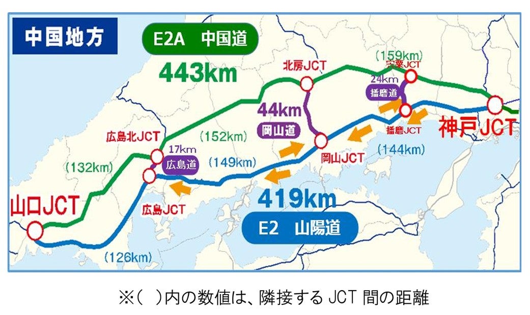 山口JCT～神戸JCTまでの山陽道と中国道の迂回ルート。山陽道は419km、中国道は443km