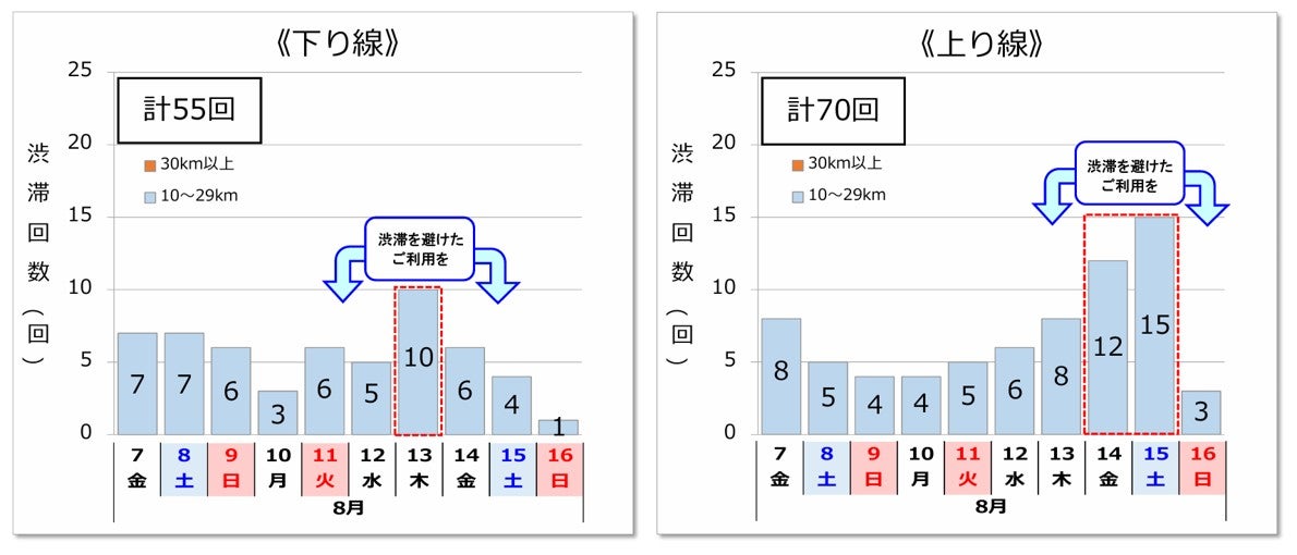 2026年8月7～16日のNEXCO西日本管内における10km以上の渋滞予測回数。下りは計55回で8月13日の10回、上り線は計70回で8月15日の15回が最多 