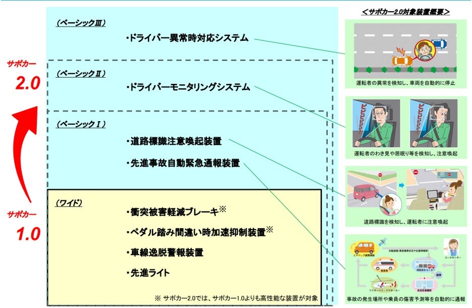 サポカー2.0のベーシックI・II・IIIごとの対象装置を比較した図。ベーシックIIではドライバーモニタリングシステム、ベーシックIIIではドライバー異常時対応システムが追加される。