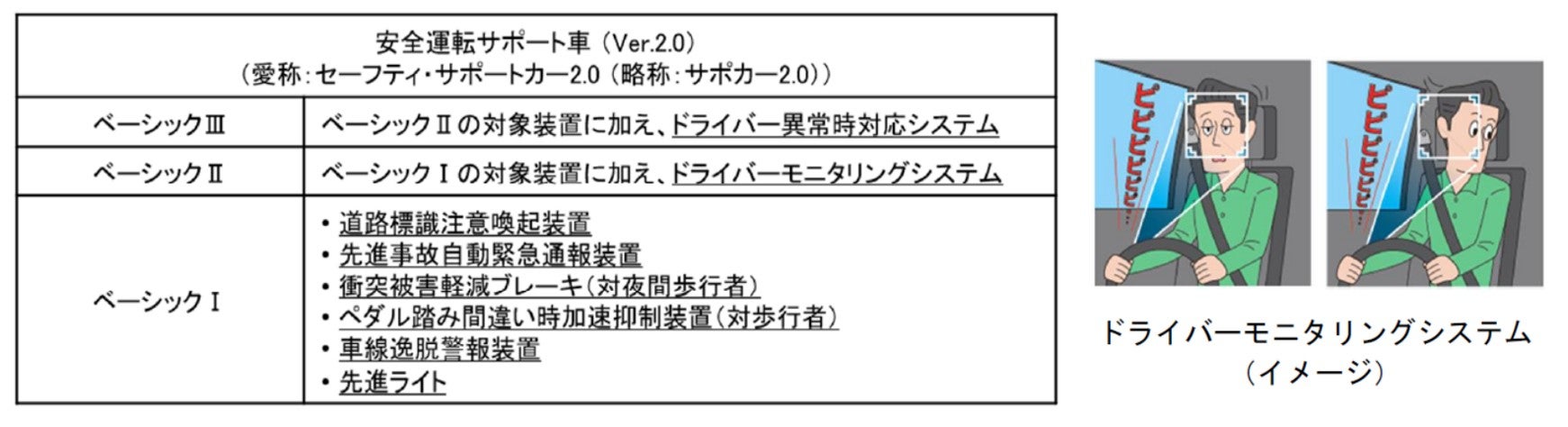 サポカー2.0のベーシックI・II・IIIごとの対象装置を一覧で比較した表。ベーシックIIではドライバーモニタリングシステム、ベーシックIIIではドライバー異常時対応システムが追加される