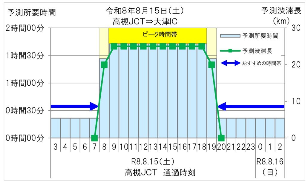 名神高速道路上り線の高槻JCTから大津ICまでの時間帯別渋滞予測と所要時間予測グラフ。8月15日に最大25kmの渋滞を予測。