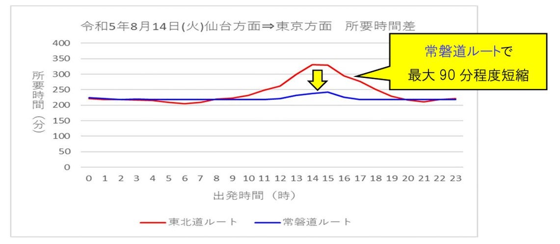 2023年8月14日の仙台方面から東京方面への所要時間を比較したグラフ。東北道ルートと常磐道ルートを比較し、時間帯によっては常磐道ルートが最大90分程度短くなったことを示している。