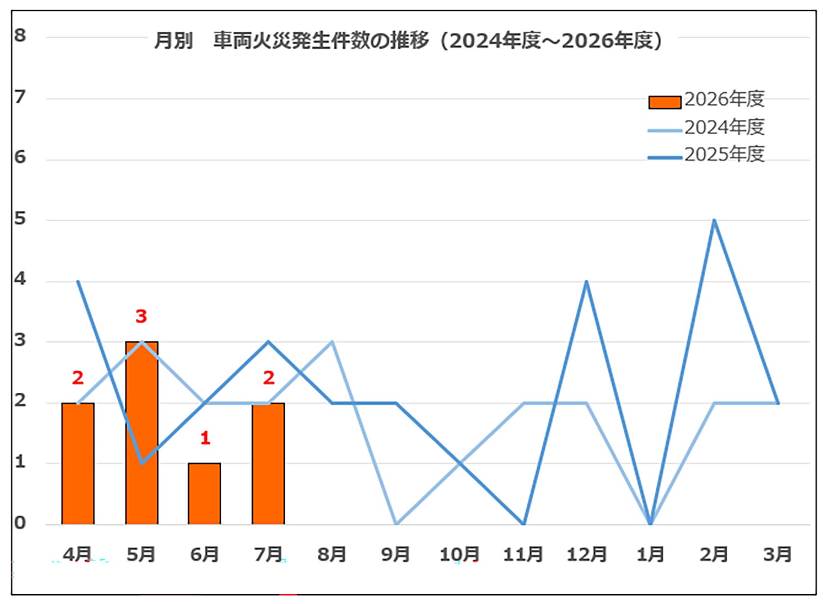 月別の車両火災発生件数推移のグラフ