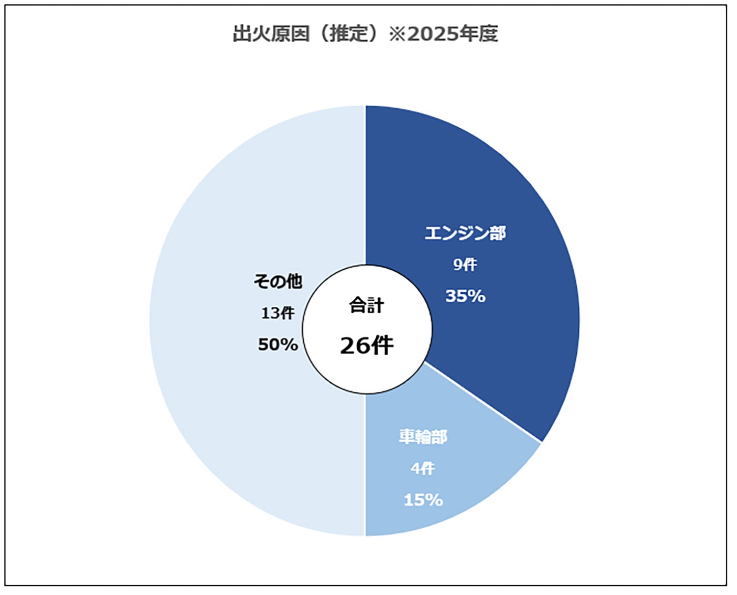 2025年度の出火原因（推定）円グラフ