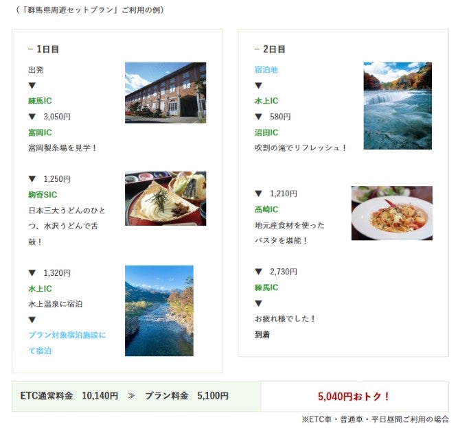 群馬県周遊セットプランで練馬ICから富岡、水上、沼田、高崎を2日間で巡るルートと高速道路料金の比較