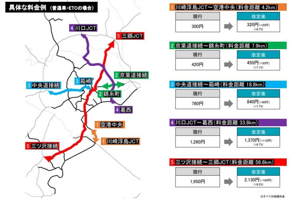 川崎浮島JCT〜空港中央など首都高速道路5区間の現行料金と改定後料金を地図上に示した料金例